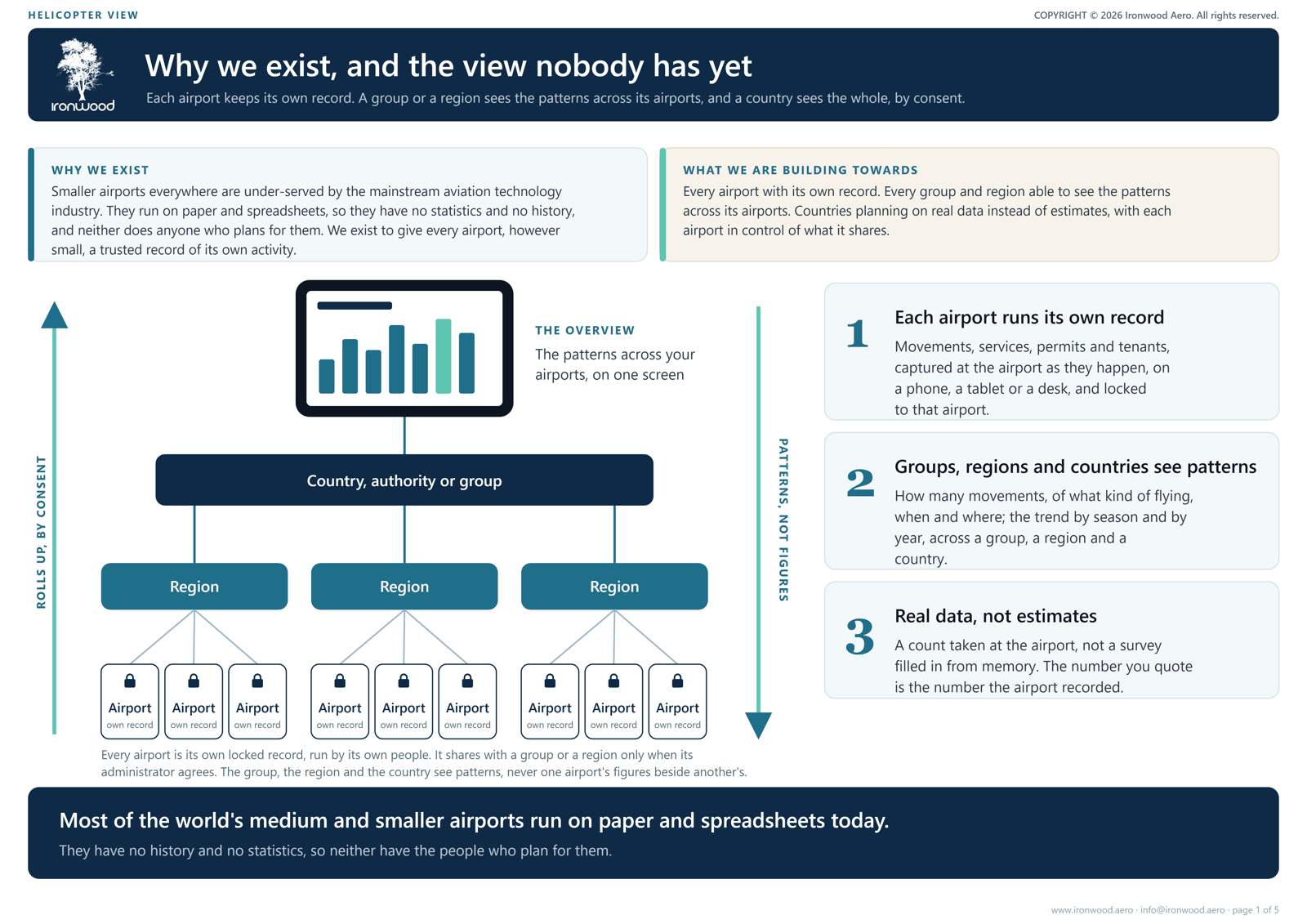 Helicopter view page 1: why we exist, and the view nobody has yet. Each airport its own record; regions and the country see patterns, by consent.