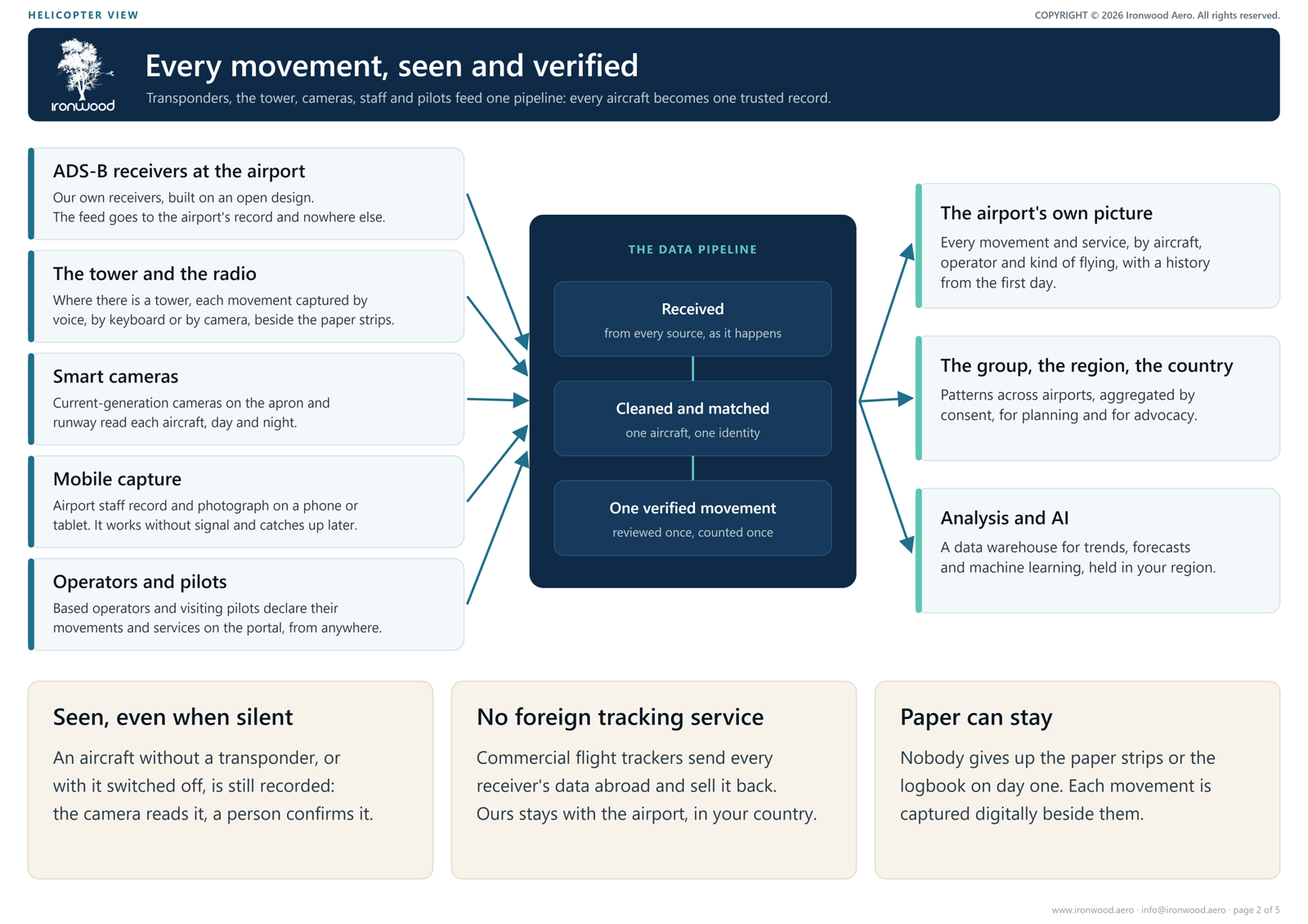 Helicopter view page 2: every movement, seen and verified. Five sources feed one pipeline to the airport's picture, the region's and the country's.
