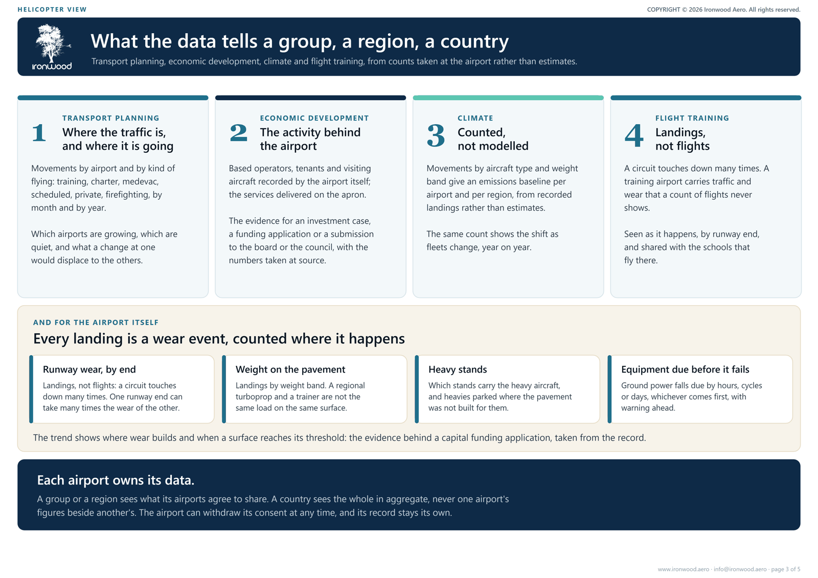 Helicopter view page 3: what the data tells a group, a region and a country, and what every landing tells the airport about wear.