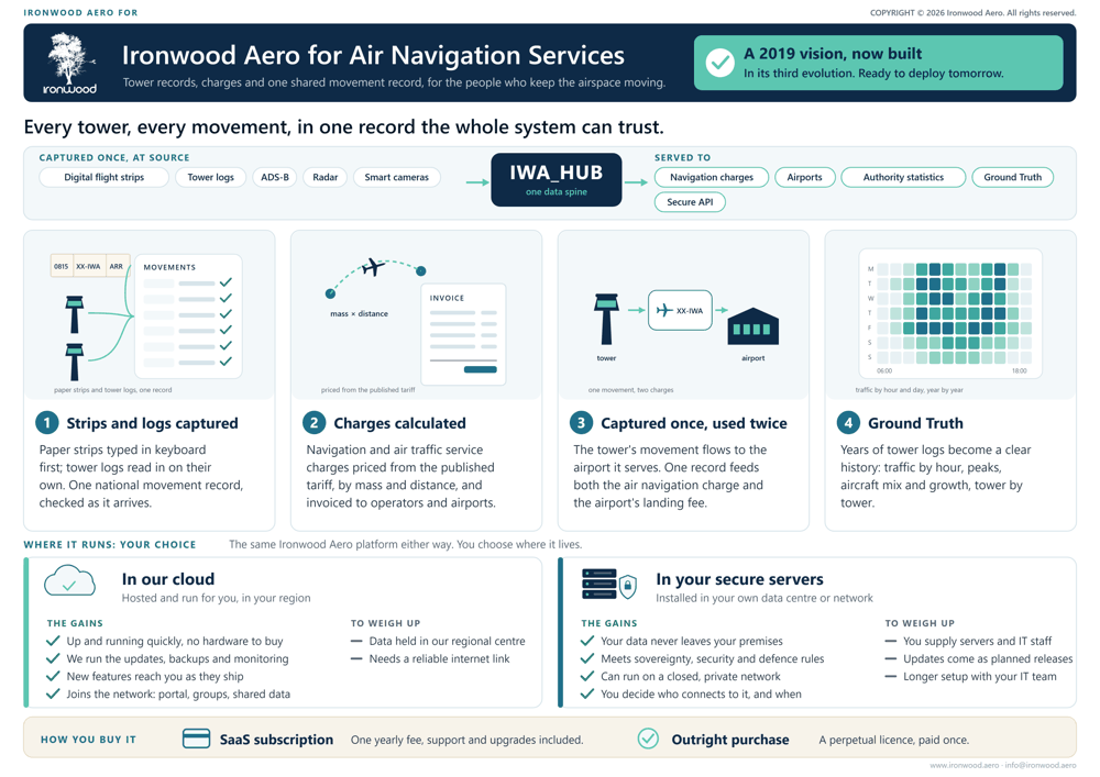 Ironwood Aero for Air Navigation Services: the brochure's audience page.