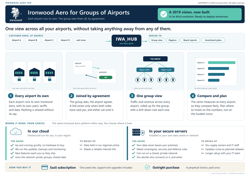 Ironwood Aero for Groups of Airports: the brochure's audience page.