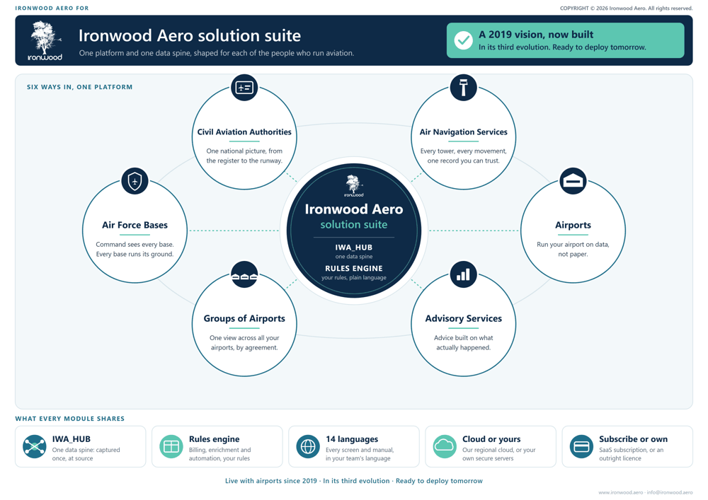 The Ironwood Aero solution suite: six audiences around one platform, IWA_HUB and the rules engine.